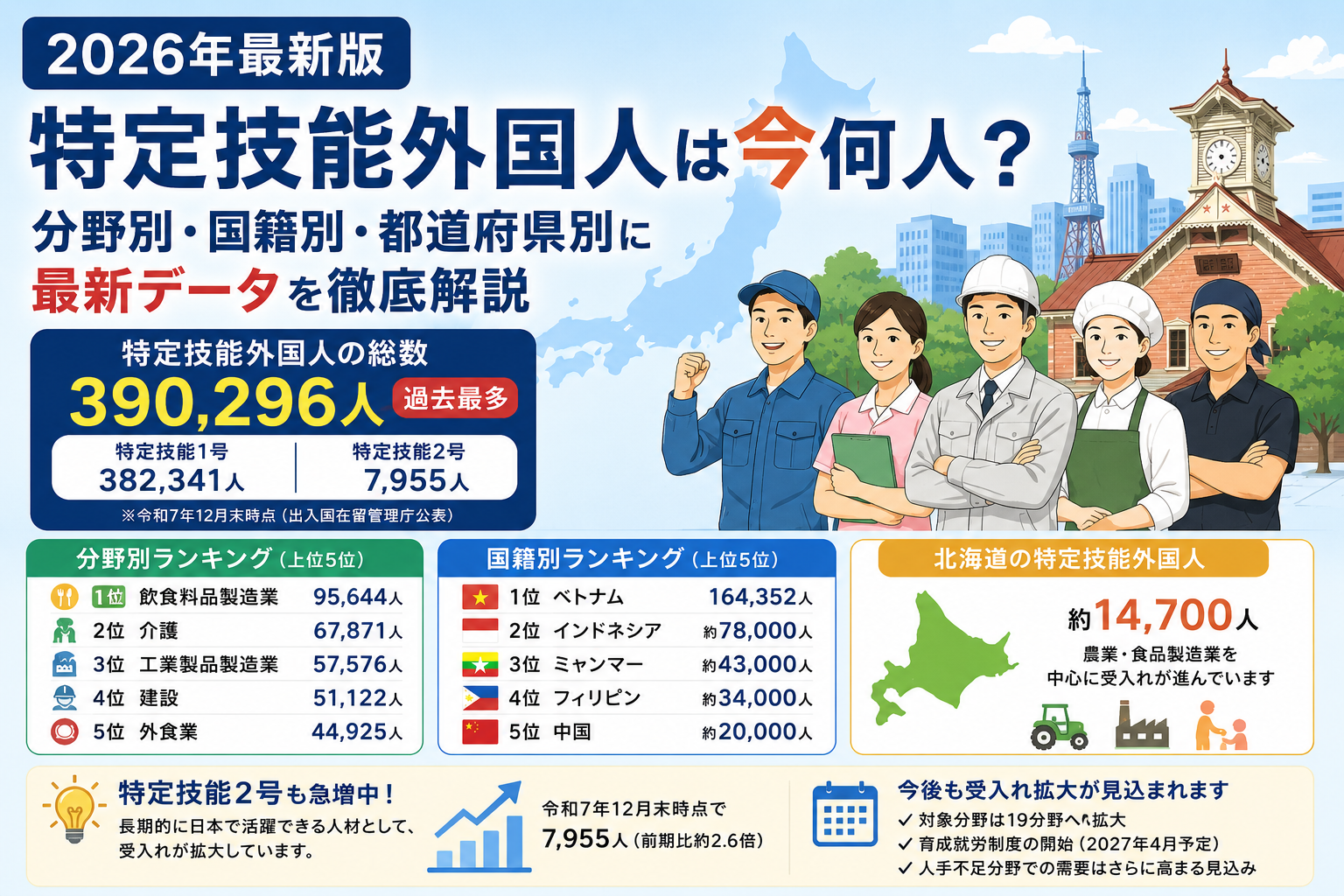 【2026年最新版】特定技能外国人は今何人？分野別・国籍別・都道府県別に最新データを徹底解説